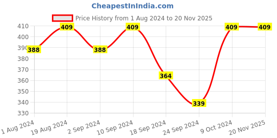 myntra.com Macrowoman W-Series Everyday Cotton Bra With Medium Coverage Non-Wired Non Padded Seamless macrowoman w-series Price History Graph from 1 Aug 2024 to 20 Nov 2025