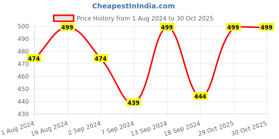 myntra.com Macrowoman W-Series Full Coverage Bra With Side Shaper macrowoman w-series Price History Graph from 1 Aug 2024 to 29 Oct 2025