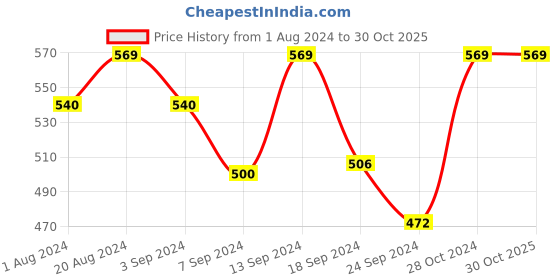 myntra.com Macrowoman W-Series Half Coverage Lightly Padded All Day Comfort Cotton T-shirt Bra macrowoman w-series Price History Graph from 1 Aug 2024 to 30 Oct 2025