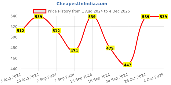 myntra.com Macrowoman W-Series Half Coverage Lightly Padded All Day Comfort Cotton T-Shirt Bra macrowoman w-series Price History Graph from 1 Aug 2024 to 4 Dec 2025