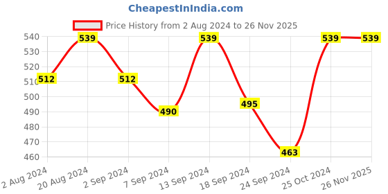 myntra.com Macrowoman W-Series Half Coverage Lightly Padded T-Shirt Bra All Day Comfort macrowoman w-series Price History Graph from 2 Aug 2024 to 26 Nov 2025