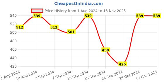 myntra.com Macrowoman W-Series Half Coverage Lightly Padded T-shirt Bra With All Day Comfort macrowoman w-series Price History Graph from 1 Aug 2024 to 13 Nov 2025