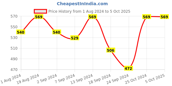 myntra.com Macrowoman W-Series Half Coverage Non-Wired Bra With All Day Comfort macrowoman w-series Price History Graph from 1 Aug 2024 to 5 Oct 2025