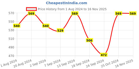 myntra.com Macrowoman W-Series Half Coverage Seamless Lightly Padded T-shirt Bra-All Day Comfort macrowoman w-series Price History Graph from 1 Aug 2024 to 15 Nov 2025