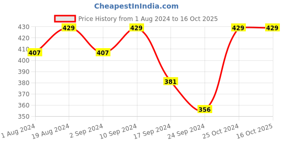 myntra.com Macrowoman W-Series Knitted Thermal Camisole macrowoman w-series Price History Graph from 1 Aug 2024 to 16 Oct 2025