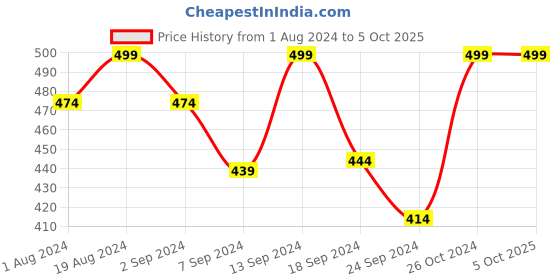 myntra.com Macrowoman W-Series Medium Coverage Bra With Side Shaper macrowoman w-series Price History Graph from 1 Aug 2024 to 5 Oct 2025