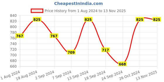 myntra.com Macrowoman W-Series Medium Coverage Heavily Padded Everyday Bra With All Day Comfort macrowoman w-series Price History Graph from 1 Aug 2024 to 13 Nov 2025