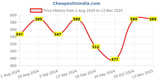 myntra.com Macrowoman W-Series Medium Coverage Lightly Padded Everyday Bra With All Day Comfort macrowoman w-series Price History Graph from 1 Aug 2024 to 13 Nov 2025