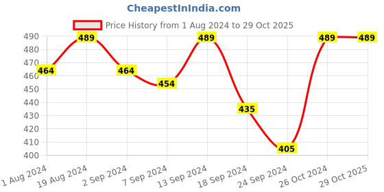 myntra.com Macrowoman W-Series Non Padded Full Coverage Everyday Bra With All Day Comfort macrowoman w-series Price History Graph from 1 Aug 2024 to 29 Oct 2025