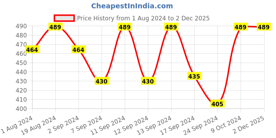 myntra.com Macrowoman W-Series Removable Padding Workout Sports Bra With All Day Comfort macrowoman w-series Price History Graph from 1 Aug 2024 to 1 Dec 2025