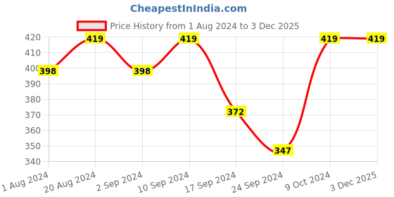 myntra.com Macrowoman W-Series Ribbed Deep Round Neck Thermal Top macrowoman w-series Price History Graph from 1 Aug 2024 to 2 Dec 2025