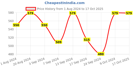 myntra.com Macrowoman W-Series Ribbed Moisture Wicking Anti Static Heat Retention Thermal Bottoms macrowoman w-series Price History Graph from 1 Aug 2024 to 16 Oct 2025