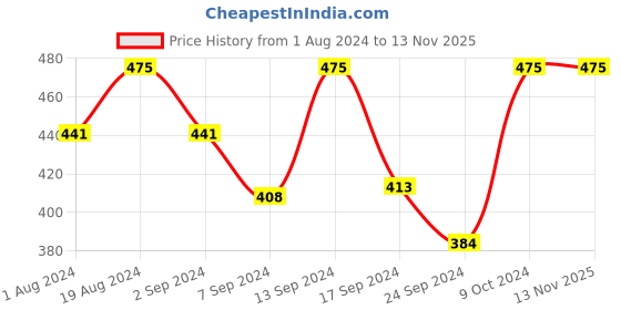 myntra.com Macrowoman W-Series Round Neck Cotton T-shirt macrowoman w-series Price History Graph from 1 Aug 2024 to 12 Nov 2025
