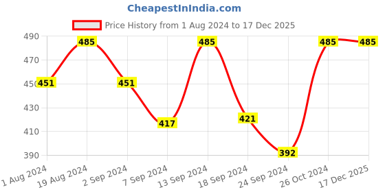 myntra.com Macrowoman W-Series Round Neck Short Sleeve Cotton T-Shirt macrowoman w-series Price History Graph from 1 Aug 2024 to 17 Dec 2025