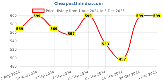 myntra.com Macrowoman W-Series Round Neck Short Sleeve Pure T-Shirt macrowoman w-series Price History Graph from 1 Aug 2024 to 5 Dec 2025
