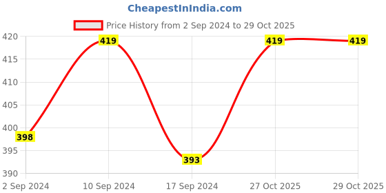 myntra.com Macrowoman W-Series Round Neck Sleeveless Thermal Camisole macrowoman w-series Price History Graph from 2 Sep 2024 to 29 Oct 2025