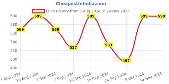 myntra.com Macrowoman W-Series Round Neck T-Shirt macrowoman w-series Price History Graph from 1 Aug 2024 to 24 Nov 2025