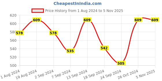 myntra.com Macrowoman W-Series Round Neck T-Shirt macrowoman w-series Price History Graph from 1 Aug 2024 to 2 Nov 2025