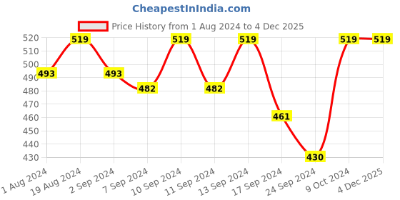myntra.com Macrowoman W-Series Short Sleeves Thermal Top macrowoman w-series Price History Graph from 1 Aug 2024 to 4 Dec 2025