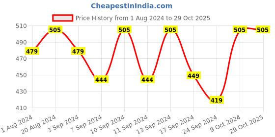 myntra.com Macrowoman W-Series Women Anti-Static Moisture Wicking Ankle-Length Thermal Leggings macrowoman w-series Price History Graph from 1 Aug 2024 to 29 Oct 2025