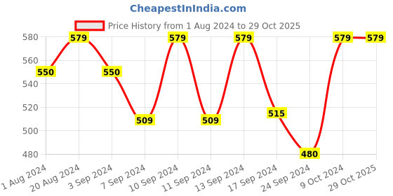 myntra.com Macrowoman W-Series Women Anti-Static Moisture Wicking Ankle-Length Thermal Leggings macrowoman w-series Price History Graph from 1 Aug 2024 to 29 Oct 2025