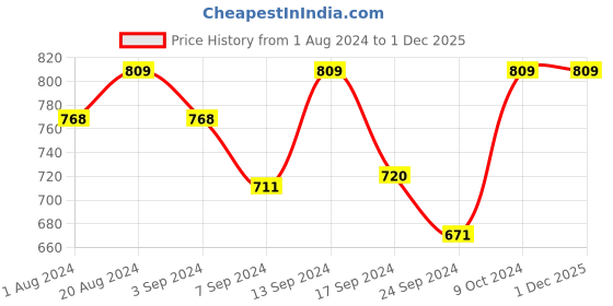 myntra.com Macrowoman W-Series Women Rapid Dry Ankle Length Training Tights macrowoman w-series Price History Graph from 1 Aug 2024 to 30 Nov 2025