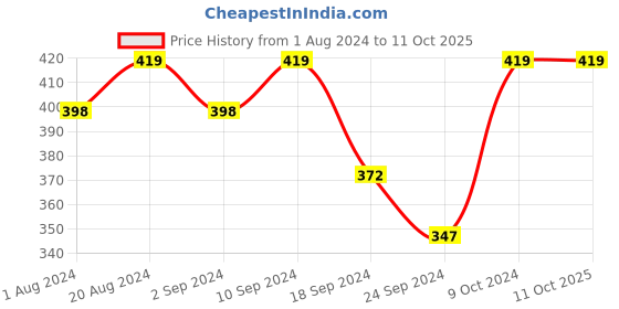 myntra.com Macrowoman W-Series Workout Bra Full Coverage All Day Comfort Styled Back Non Padded macrowoman w-series Price History Graph from 1 Aug 2024 to 10 Oct 2025