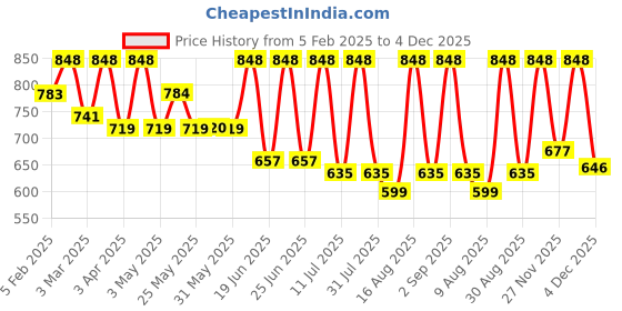 myntra.com Mactree Men Black Formal Shoes mactree Price History Graph from 5 Feb 2025 to 4 Dec 2025