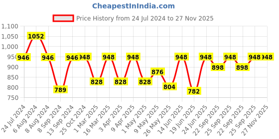 myntra.com Mactree Men Black Leather Formal Derbys mactree Price History Graph from 24 Jul 2024 to 26 Nov 2025