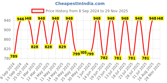myntra.com Mactree Men Black Leather Formal Derbys mactree Price History Graph from 8 Sep 2024 to 28 Nov 2025