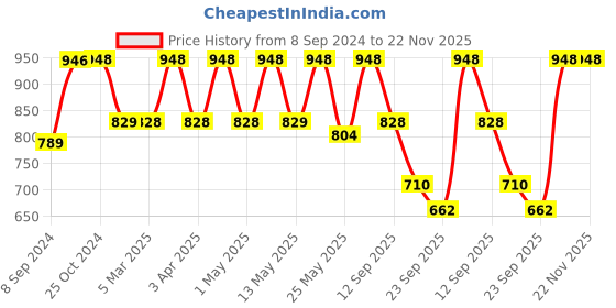 myntra.com Mactree Men Black Perforations PU Slip-On Sneakers mactree Price History Graph from 8 Sep 2024 to 22 Nov 2025
