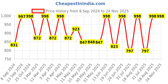 myntra.com Mactree Men Black PU Loafers mactree Price History Graph from 8 Sep 2024 to 23 Nov 2025