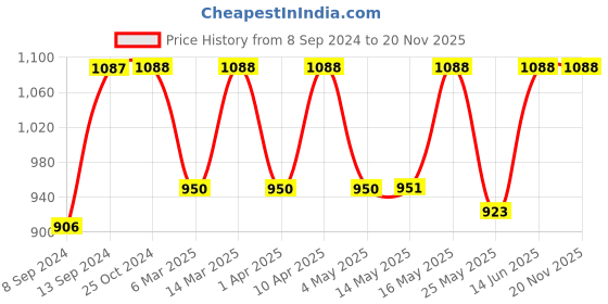 myntra.com Mactree Men Black Semi-Formal Slip-Ons mactree Price History Graph from 8 Sep 2024 to 19 Nov 2025