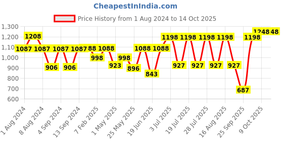 myntra.com Mactree Men Black Solid Formal Derbys mactree Price History Graph from 1 Aug 2024 to 13 Oct 2025