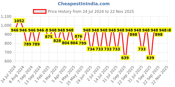 myntra.com Mactree Men Black Solid Formal Loafers mactree Price History Graph from 24 Jul 2024 to 22 Nov 2025