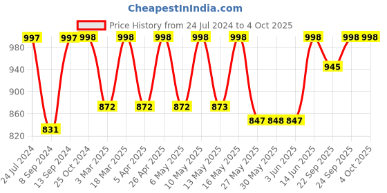 myntra.com Mactree Men Black Solid Genuine Leather Formal Derbys mactree Price History Graph from 24 Jul 2024 to 4 Oct 2025