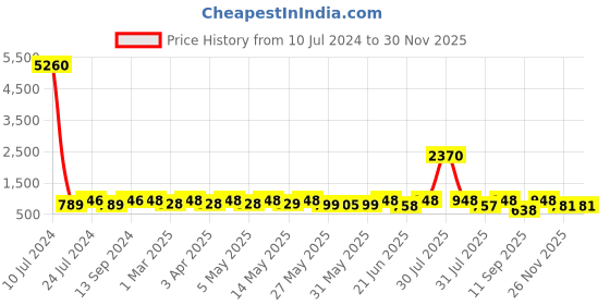 myntra.com Mactree Men Black Solid Leather Formal Debys mactree Price History Graph from 10 Jul 2024 to 29 Nov 2025