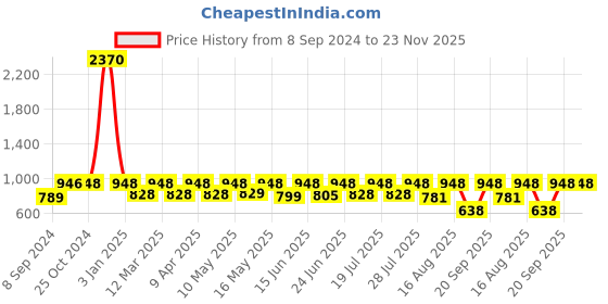 myntra.com Mactree Men Black Solid Leather Formal Derbys mactree Price History Graph from 8 Sep 2024 to 23 Nov 2025