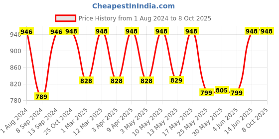 myntra.com Mactree Men Black Solid Leather Formal Loafers mactree Price History Graph from 1 Aug 2024 to 4 Oct 2025