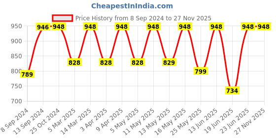 myntra.com Mactree Men Black Solid Leather Formal Slip-ons mactree Price History Graph from 8 Sep 2024 to 26 Nov 2025