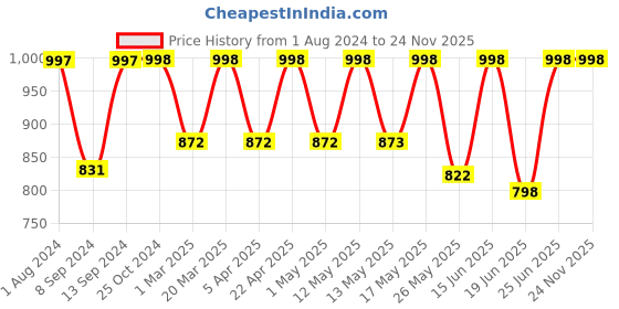 myntra.com Mactree Men Black Solid Leather Loafers mactree Price History Graph from 1 Aug 2024 to 24 Nov 2025