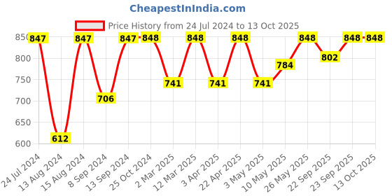 myntra.com Mactree Men Black Suede Loafers mactree Price History Graph from 24 Jul 2024 to 12 Oct 2025