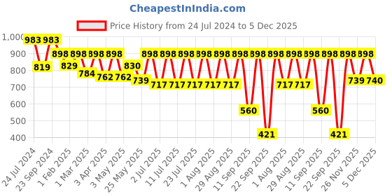 myntra.com Mactree Men Black Textured Suede Loafers mactree Price History Graph from 24 Jul 2024 to 5 Dec 2025