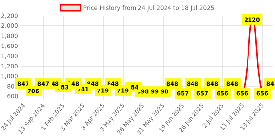 myntra.com Mactree Men Black Woven Design Slip-On Sneakers mactree Price History Graph from 24 Jul 2024 to 18 Jul 2025