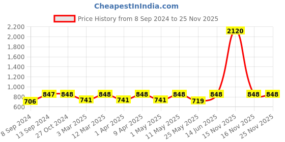myntra.com Mactree Men Blue Solid Suede Loafers mactree Price History Graph from 8 Sep 2024 to 25 Nov 2025