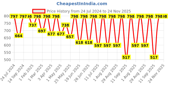 myntra.com Mactree Men Brown & Black PU Shoe-Style Sandals mactree Price History Graph from 24 Jul 2024 to 24 Nov 2025