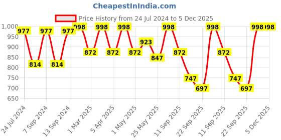 myntra.com Mactree Men Brown Loafers mactree Price History Graph from 24 Jul 2024 to 5 Dec 2025