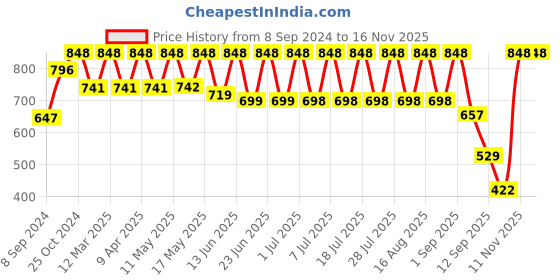 myntra.com Mactree Men Brown PU Shoe-Style Sandals mactree Price History Graph from 8 Sep 2024 to 15 Nov 2025