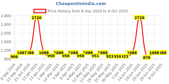 myntra.com Mactree Men Brown Semi-Formal Slip-Ons mactree Price History Graph from 8 Sep 2024 to 8 Oct 2025
