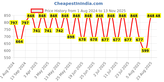 myntra.com Mactree Men Brown Shoe Style Sandals mactree Price History Graph from 1 Aug 2024 to 11 Nov 2025